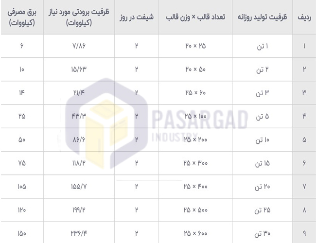 جدول ظرفیت یخساز قالبی