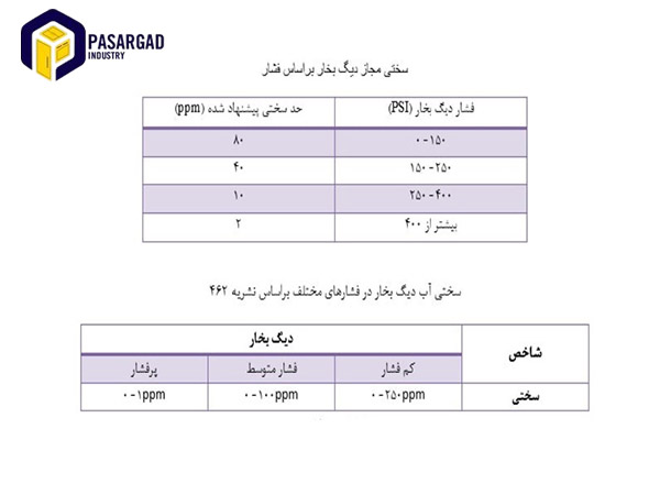 سختی مجاز آب دیگ بخار